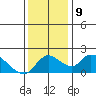 Snodgrass Slough tide chart for Thursday, December 9, 2021