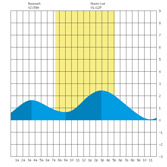 Snodgrass Slough tide chart for Wednesday, January 12, 2022