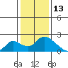 Snodgrass Slough tide chart for Thursday, January 13, 2022