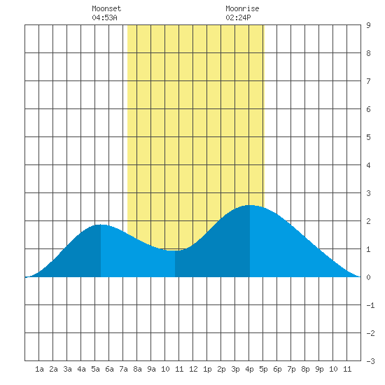 Snodgrass Slough tide chart for Friday, January 14, 2022