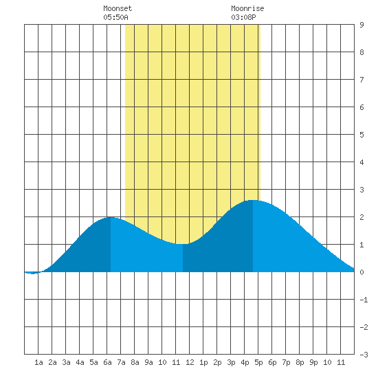 Snodgrass Slough tide chart for Saturday, January 15, 2022