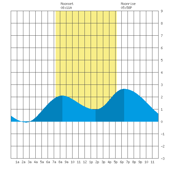 Snodgrass Slough tide chart for Tuesday, January 18, 2022