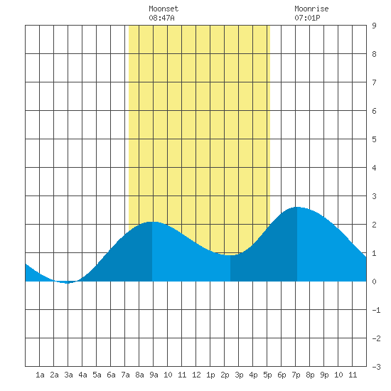 Snodgrass Slough tide chart for Wednesday, January 19, 2022