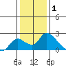Snodgrass Slough tide chart for Saturday, January 1, 2022