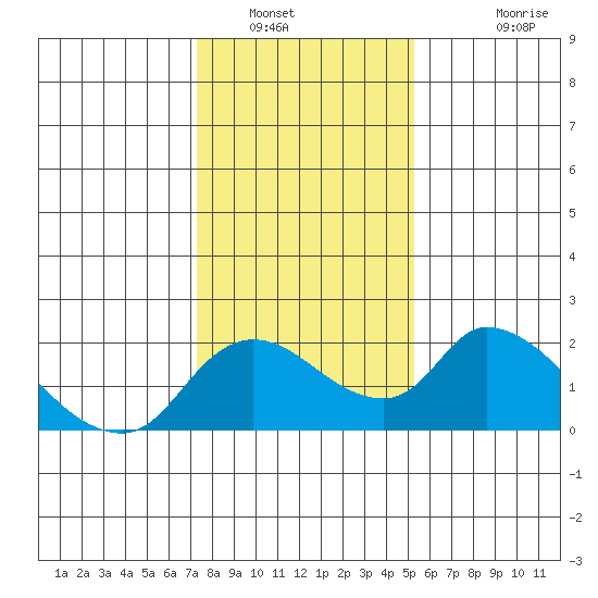 Snodgrass Slough tide chart for Friday, January 21, 2022