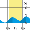 Snodgrass Slough tide chart for Friday, January 21, 2022