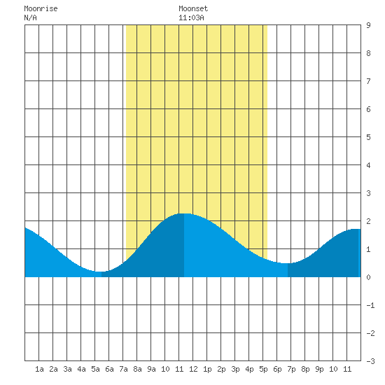 Snodgrass Slough tide chart for Monday, January 24, 2022