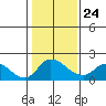 Snodgrass Slough tide chart for Monday, January 24, 2022