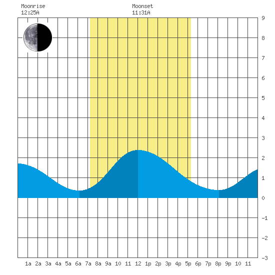Snodgrass Slough tide chart for Tuesday, January 25, 2022