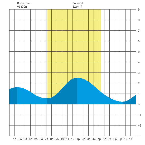 Snodgrass Slough tide chart for Wednesday, January 26, 2022