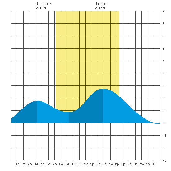 Snodgrass Slough tide chart for Friday, January 28, 2022