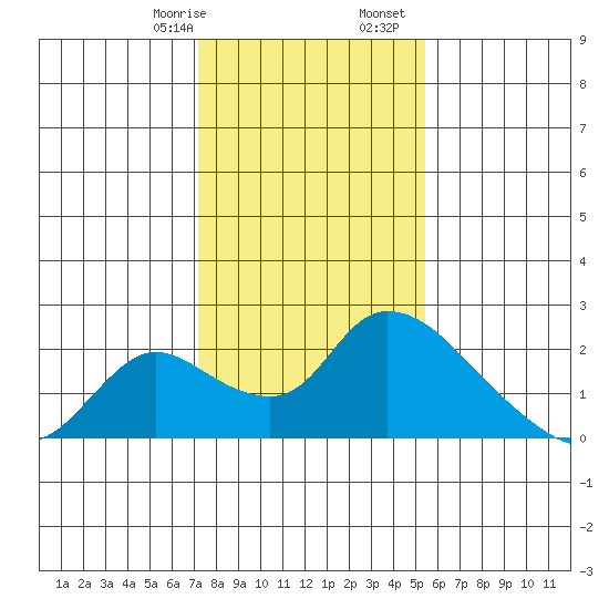 Snodgrass Slough tide chart for Saturday, January 29, 2022