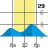 Snodgrass Slough tide chart for Saturday, January 29, 2022
