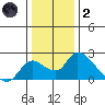Snodgrass Slough tide chart for Sunday, January 2, 2022
