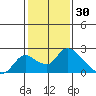 Snodgrass Slough tide chart for Sunday, January 30, 2022