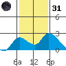 Snodgrass Slough tide chart for Monday, January 31, 2022