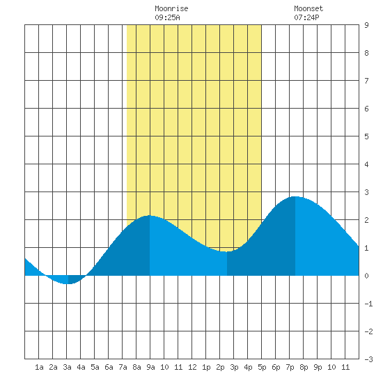 Snodgrass Slough tide chart for Tuesday, January 4, 2022