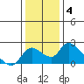 Snodgrass Slough tide chart for Tuesday, January 4, 2022
