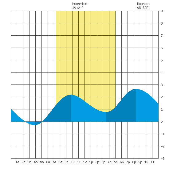 Snodgrass Slough tide chart for Wednesday, January 5, 2022
