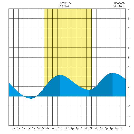 Snodgrass Slough tide chart for Thursday, January 6, 2022