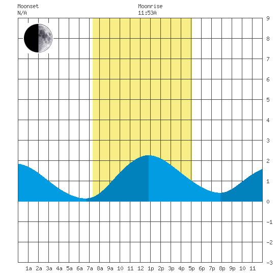 Snodgrass Slough tide chart for Sunday, January 9, 2022