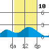 Snodgrass Slough tide chart for Thursday, February 10, 2022