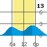 Snodgrass Slough tide chart for Sunday, February 13, 2022