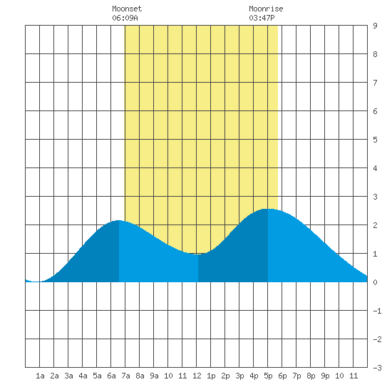 Snodgrass Slough tide chart for Monday, February 14, 2022