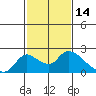 Snodgrass Slough tide chart for Monday, February 14, 2022