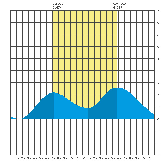 Snodgrass Slough tide chart for Tuesday, February 15, 2022