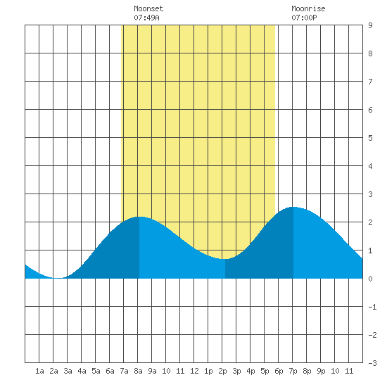 Snodgrass Slough tide chart for Thursday, February 17, 2022