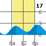 Snodgrass Slough tide chart for Thursday, February 17, 2022