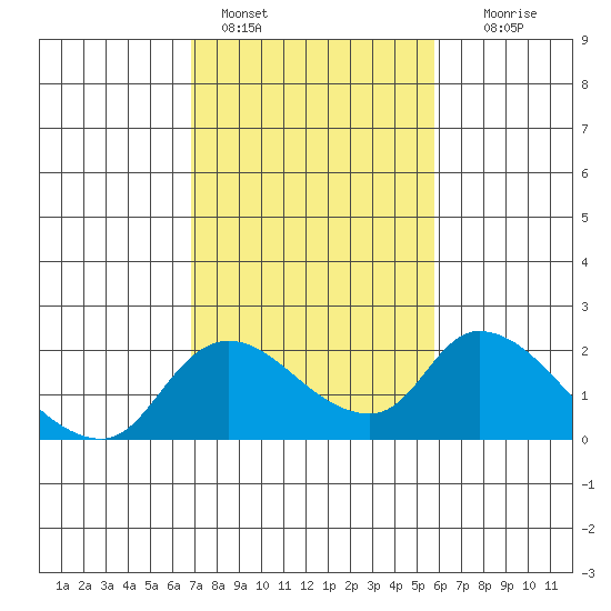 Snodgrass Slough tide chart for Friday, February 18, 2022