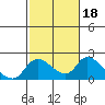 Snodgrass Slough tide chart for Friday, February 18, 2022