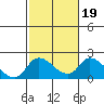 Snodgrass Slough tide chart for Saturday, February 19, 2022