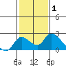 Snodgrass Slough tide chart for Tuesday, February 1, 2022