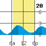 Snodgrass Slough tide chart for Sunday, February 20, 2022