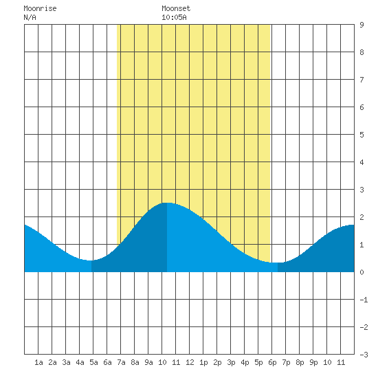 Snodgrass Slough tide chart for Tuesday, February 22, 2022