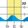 Snodgrass Slough tide chart for Tuesday, February 22, 2022