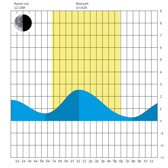 Snodgrass Slough tide chart for Wednesday, February 23, 2022