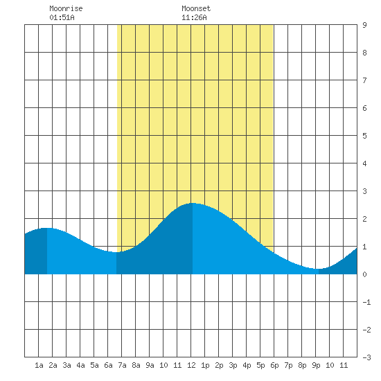 Snodgrass Slough tide chart for Thursday, February 24, 2022