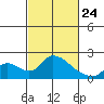Snodgrass Slough tide chart for Thursday, February 24, 2022