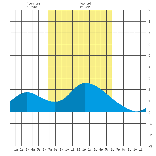 Snodgrass Slough tide chart for Friday, February 25, 2022