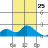 Snodgrass Slough tide chart for Friday, February 25, 2022