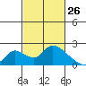 Snodgrass Slough tide chart for Saturday, February 26, 2022