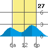 Snodgrass Slough tide chart for Sunday, February 27, 2022