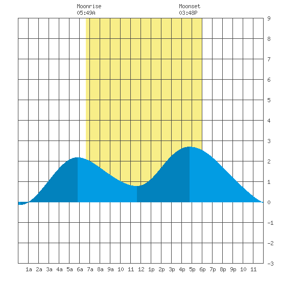 Snodgrass Slough tide chart for Monday, February 28, 2022