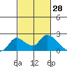 Snodgrass Slough tide chart for Monday, February 28, 2022