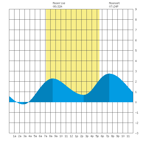 Snodgrass Slough tide chart for Wednesday, February 2, 2022