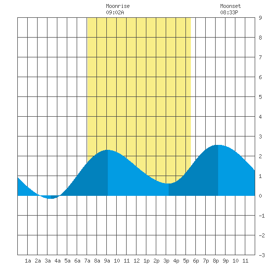 Snodgrass Slough tide chart for Thursday, February 3, 2022